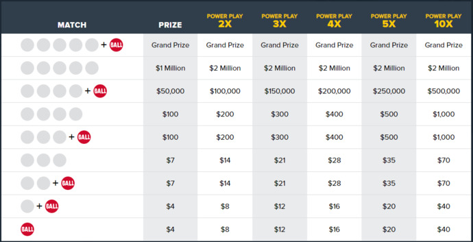 The prize chart from the official Powerball site. Source: powerball.com 